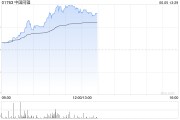大悟中国同辐持续上涨逾12% 近日氟[18F]贝他嗪注射液启动III期临床试验