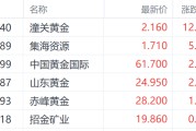 大悟特朗普钢铁关税翻倍至50%提振金价 潼关黄金大涨超12%领跑市场