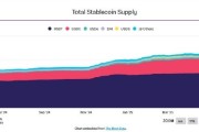 大悟稳定币发行方Circle估值或达69亿美元 IPO融资额超预期