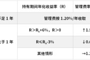 大悟鹏华基金首只浮动费率产品值得买吗？袁航代表作4年亏11%，给基民亏11亿收管理费2.4亿