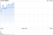 大悟中国稀土早盘涨近12% 昨日放量飙升60%稀土出口或迎积极信号