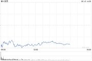 大悟波音股价一度下跌5.9% 印度航空一架客机坠毁