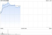 大悟阅文集团早盘涨逾7% 近日收购艺画开天26.67%股权