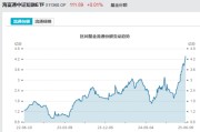 大悟见证历史！激增80%，这一产品狂飙，规模突破3100亿元！