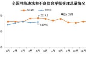 大悟2025年5月全国受理网络违法和不良信息举报1829.6万件