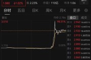 大悟突然暴涨近100%！一则消息引爆