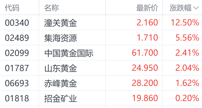 特朗普钢铁关税翻倍至50%提振金(🚧)价 潼关黄金大涨超12%领跑市场