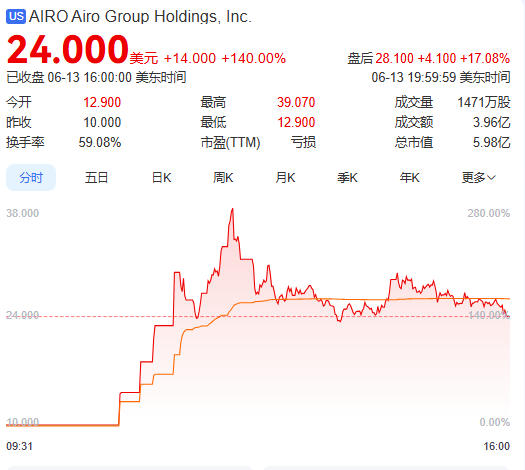 上市首日暴(💗)涨140% 军用无人机公司登陆纽交所 AI打造产品核心竞争力
