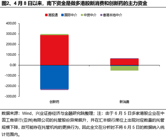 兴证策略：谁在买港股新消费和创新药？(🔦)